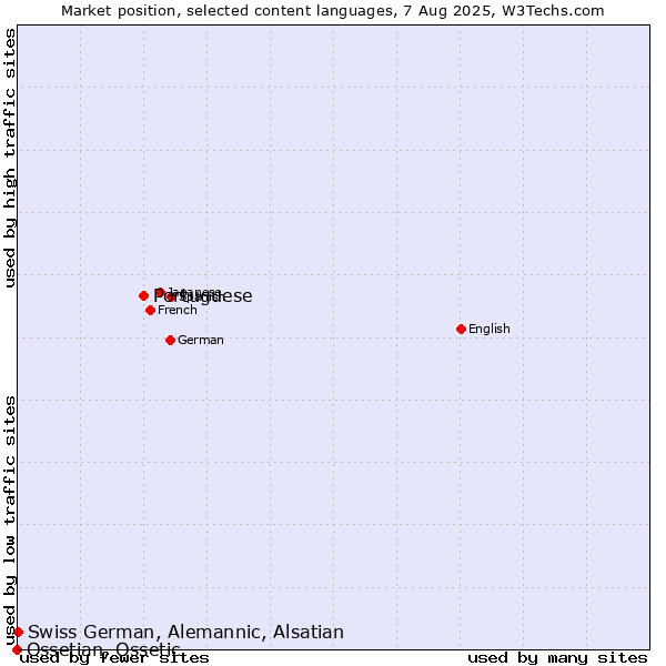 Market position of Portuguese vs. Swiss German, Alemannic, Alsatian vs. Ossetian, Ossetic
