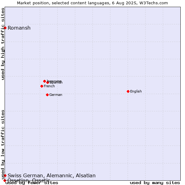 Market position of Romansh vs. Swiss German, Alemannic, Alsatian vs. Ossetian, Ossetic