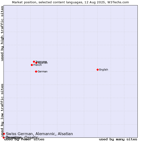 Market position of Swiss German, Alemannic, Alsatian vs. Romany vs. Ossetian, Ossetic