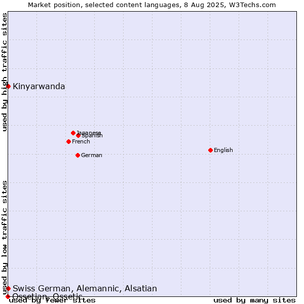 Market position of Kinyarwanda vs. Swiss German, Alemannic, Alsatian vs. Ossetian, Ossetic
