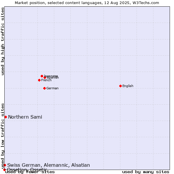 Market position of Northern Sami vs. Swiss German, Alemannic, Alsatian vs. Ossetian, Ossetic