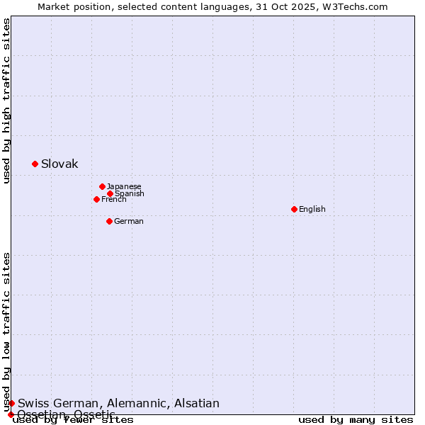Market position of Slovak vs. Swiss German, Alemannic, Alsatian vs. Ossetian, Ossetic