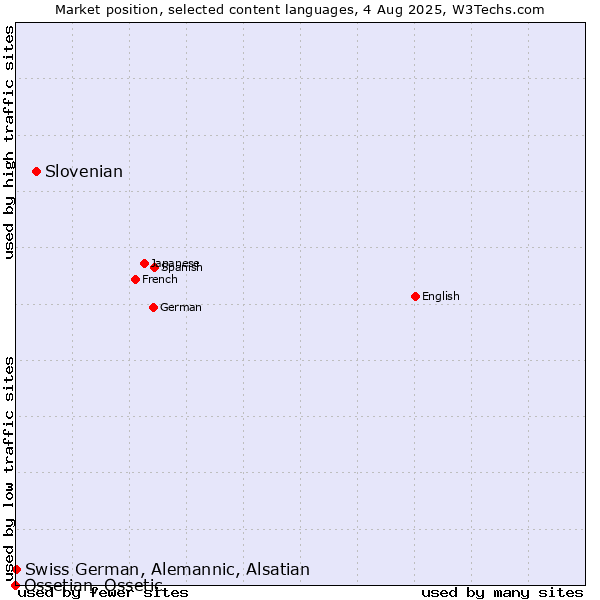 Market position of Slovenian vs. Swiss German, Alemannic, Alsatian vs. Ossetian, Ossetic