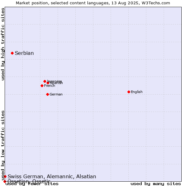 Market position of Serbian vs. Swiss German, Alemannic, Alsatian vs. Ossetian, Ossetic