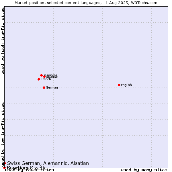Market position of Swiss German, Alemannic, Alsatian vs. Sundanese vs. Ossetian, Ossetic