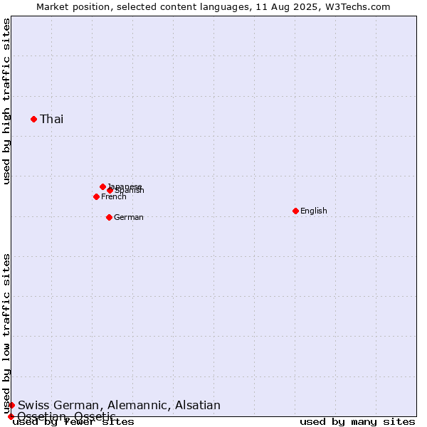 Market position of Thai vs. Swiss German, Alemannic, Alsatian vs. Ossetian, Ossetic