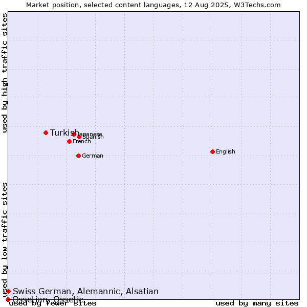 Market position of Turkish vs. Swiss German, Alemannic, Alsatian vs. Ossetian, Ossetic