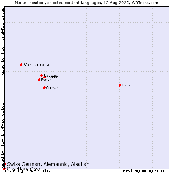 Market position of Vietnamese vs. Swiss German, Alemannic, Alsatian vs. Ossetian, Ossetic