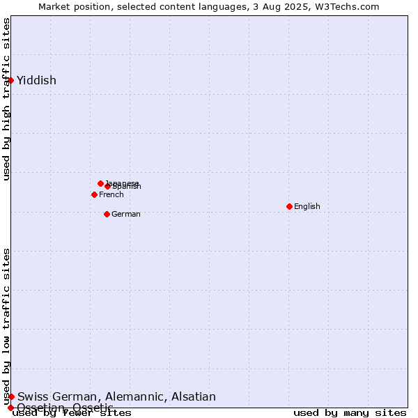 Market position of Swiss German, Alemannic, Alsatian vs. Yiddish vs. Ossetian, Ossetic