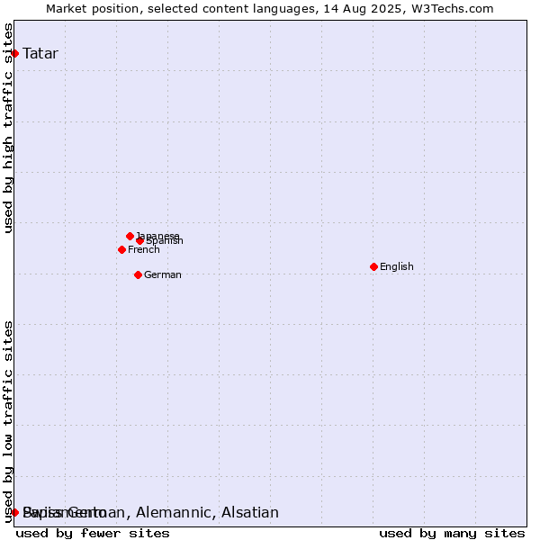 Market position of Tatar vs. Papiamento vs. Swiss German, Alemannic, Alsatian