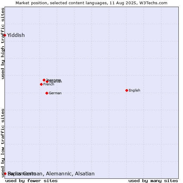 Market position of Papiamento vs. Swiss German, Alemannic, Alsatian vs. Yiddish
