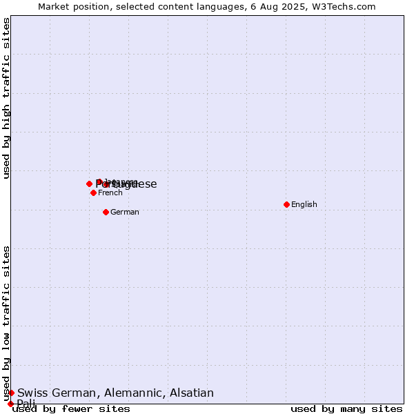 Market position of Portuguese vs. Swiss German, Alemannic, Alsatian vs. Pali