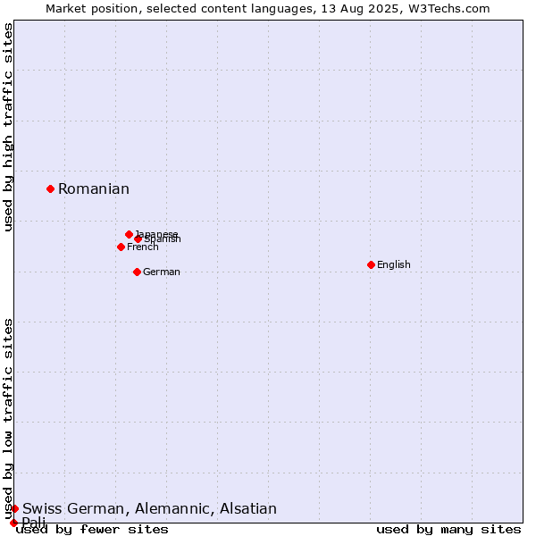 Market position of Romanian vs. Swiss German, Alemannic, Alsatian vs. Pali