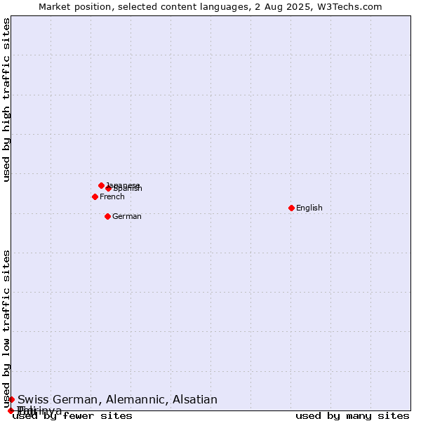 Market position of Swiss German, Alemannic, Alsatian vs. Tigrinya vs. Pali