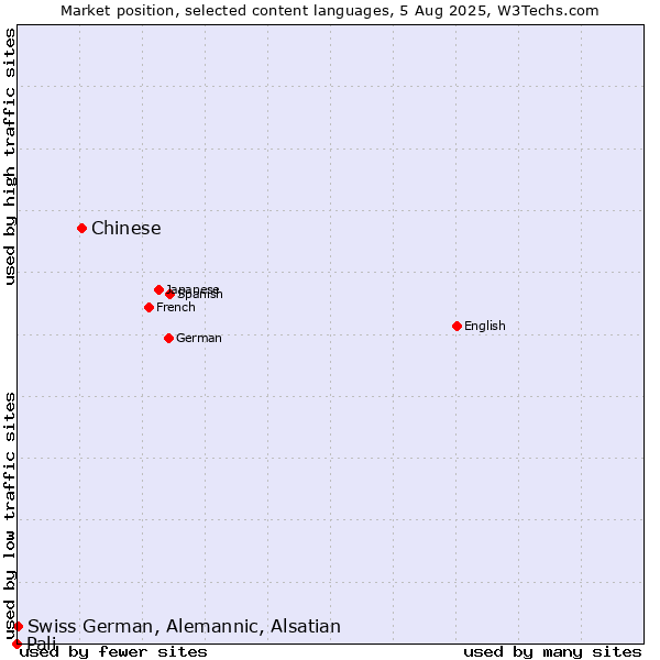 Market position of Chinese vs. Swiss German, Alemannic, Alsatian vs. Pali