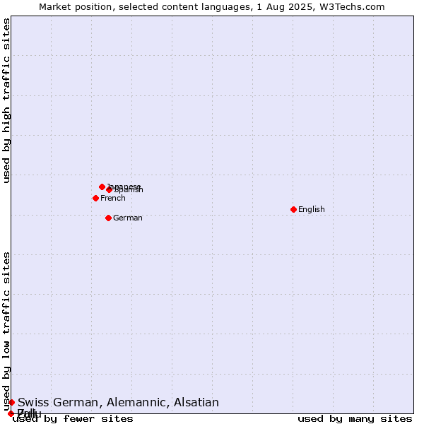 Market position of Swiss German, Alemannic, Alsatian vs. Zulu vs. Pali