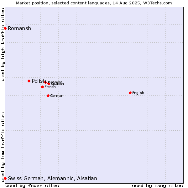 Market position of Polish vs. Romansh vs. Swiss German, Alemannic, Alsatian