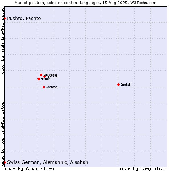 Market position of Pushto, Pashto vs. Swiss German, Alemannic, Alsatian