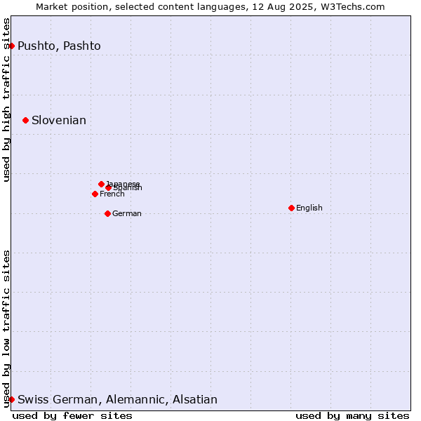 Market position of Slovenian vs. Pushto, Pashto vs. Swiss German, Alemannic, Alsatian