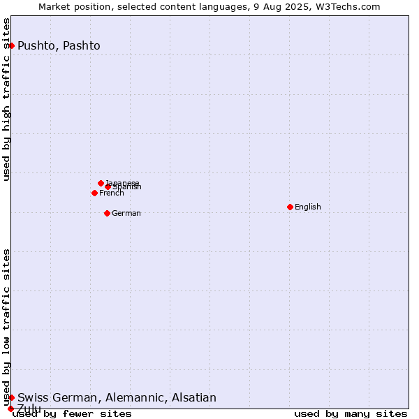Market position of Pushto, Pashto vs. Swiss German, Alemannic, Alsatian vs. Zulu