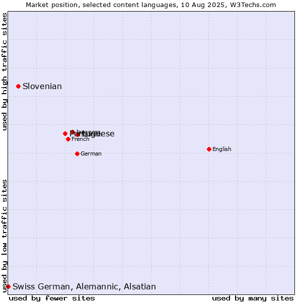 Market position of Portuguese vs. Slovenian vs. Swiss German, Alemannic, Alsatian