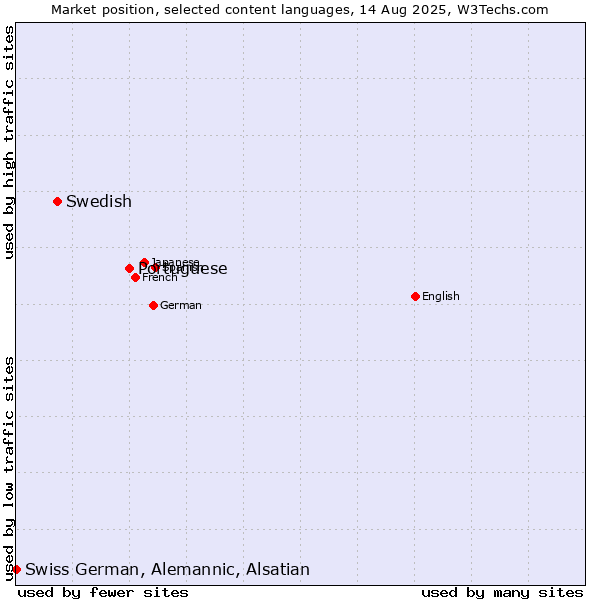 Market position of Portuguese vs. Swedish vs. Swiss German, Alemannic, Alsatian