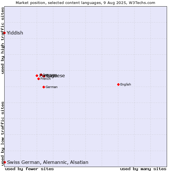 Market position of Portuguese vs. Swiss German, Alemannic, Alsatian vs. Yiddish