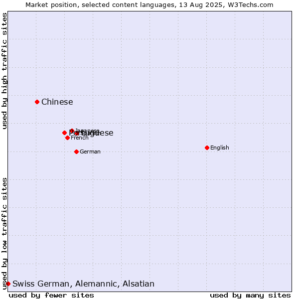 Market position of Portuguese vs. Chinese vs. Swiss German, Alemannic, Alsatian