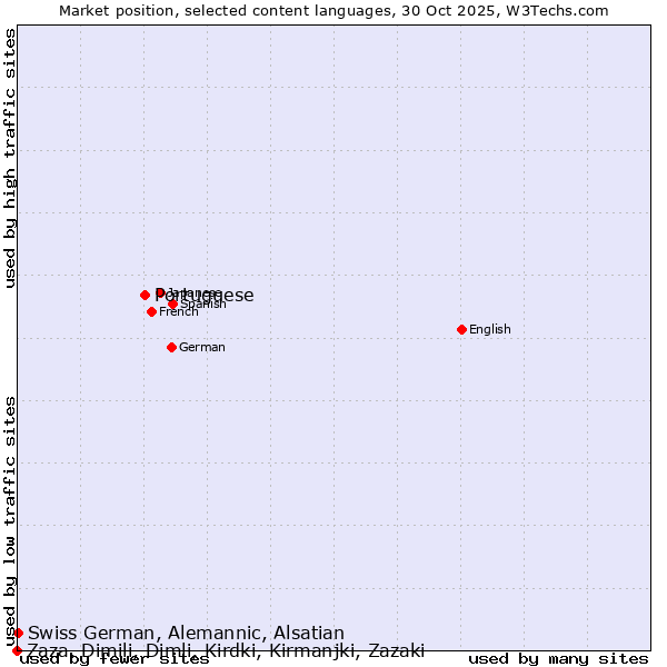 Market position of Portuguese vs. Swiss German, Alemannic, Alsatian vs. Zaza, Dimili, Dimli, Kirdki, Kirmanjki, Zazaki