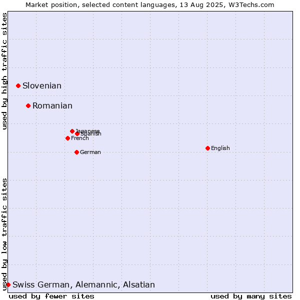 Market position of Romanian vs. Slovenian vs. Swiss German, Alemannic, Alsatian