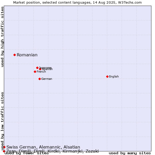Market position of Romanian vs. Swiss German, Alemannic, Alsatian vs. Zaza, Dimili, Dimli, Kirdki, Kirmanjki, Zazaki