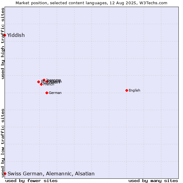 Market position of Russian vs. Swiss German, Alemannic, Alsatian vs. Yiddish