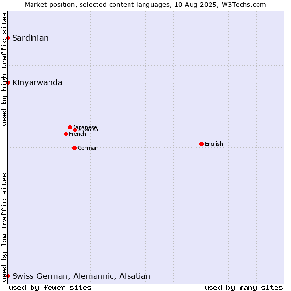 Market position of Kinyarwanda vs. Swiss German, Alemannic, Alsatian vs. Sardinian