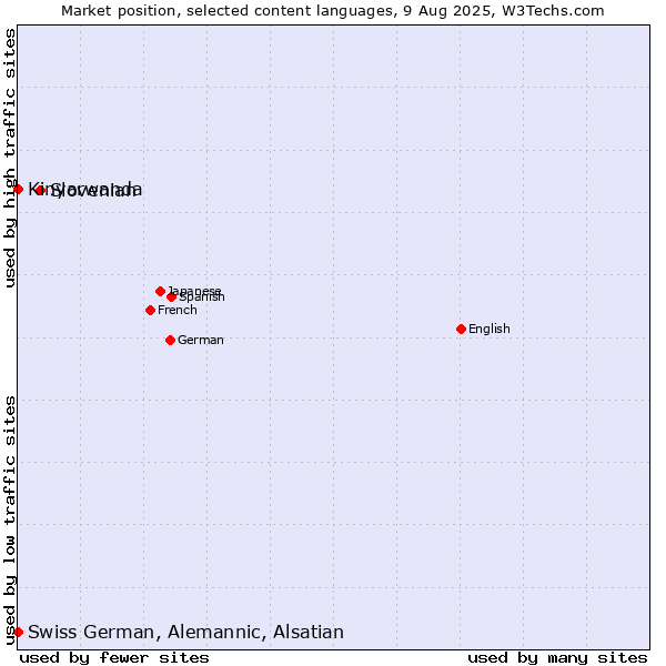 Market position of Slovenian vs. Kinyarwanda vs. Swiss German, Alemannic, Alsatian