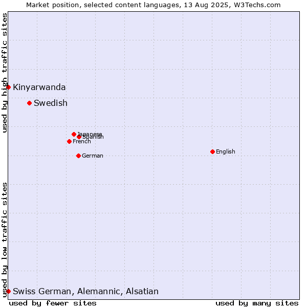 Market position of Swedish vs. Kinyarwanda vs. Swiss German, Alemannic, Alsatian