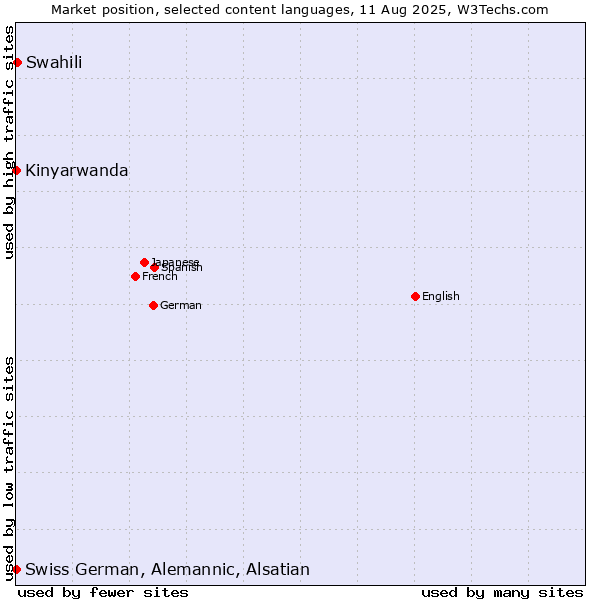 Market position of Swahili vs. Kinyarwanda vs. Swiss German, Alemannic, Alsatian