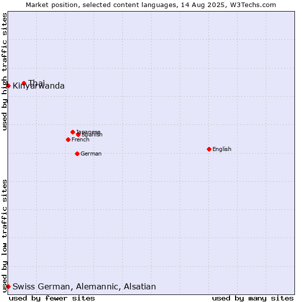 Market position of Thai vs. Kinyarwanda vs. Swiss German, Alemannic, Alsatian