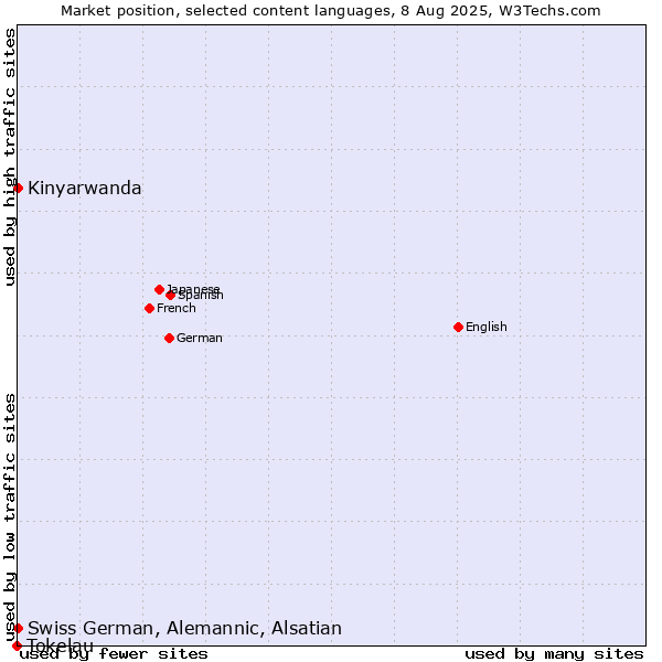 Market position of Kinyarwanda vs. Swiss German, Alemannic, Alsatian vs. Tokelau