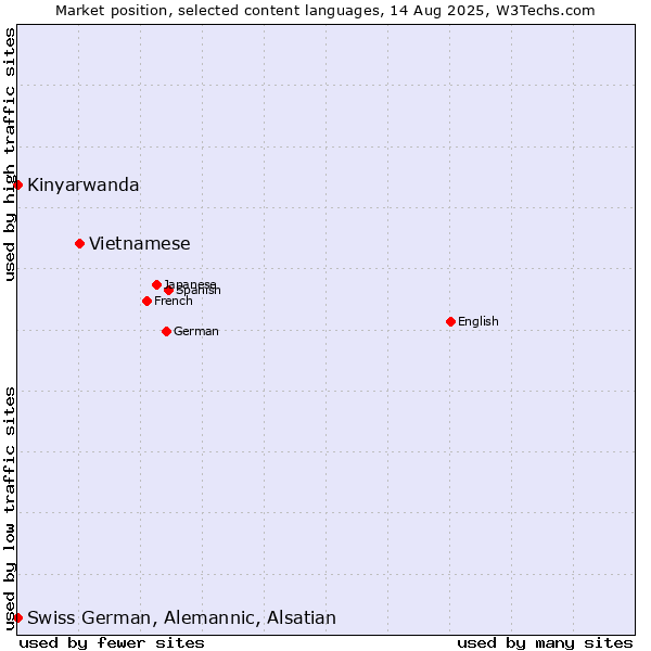 Market position of Vietnamese vs. Kinyarwanda vs. Swiss German, Alemannic, Alsatian