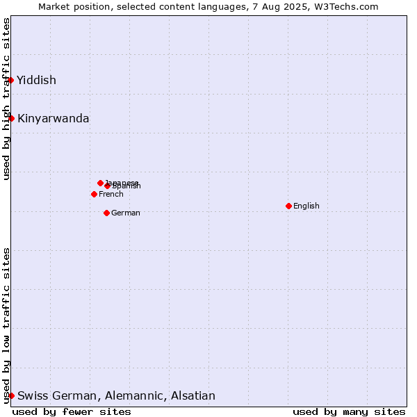 Market position of Kinyarwanda vs. Swiss German, Alemannic, Alsatian vs. Yiddish