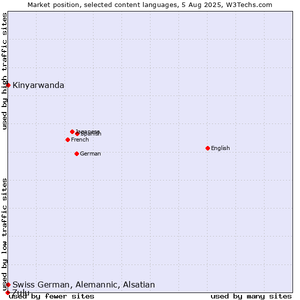 Market position of Kinyarwanda vs. Swiss German, Alemannic, Alsatian vs. Zulu