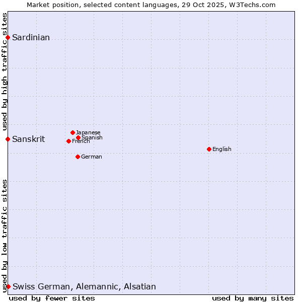 Market position of Swiss German, Alemannic, Alsatian vs. Sardinian vs. Sanskrit