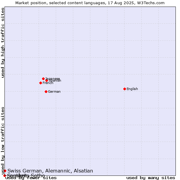Market position of Swiss German, Alemannic, Alsatian vs. Southern Sotho vs. Sanskrit