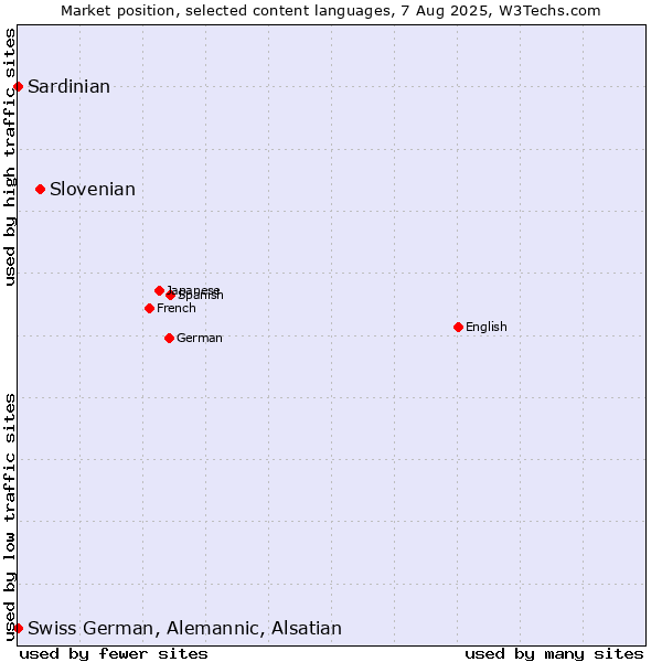 Market position of Slovenian vs. Swiss German, Alemannic, Alsatian vs. Sardinian