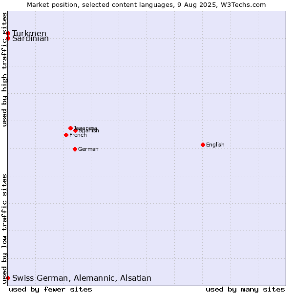 Market position of Turkmen vs. Swiss German, Alemannic, Alsatian vs. Sardinian