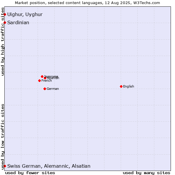 Market position of Uighur, Uyghur vs. Swiss German, Alemannic, Alsatian vs. Sardinian