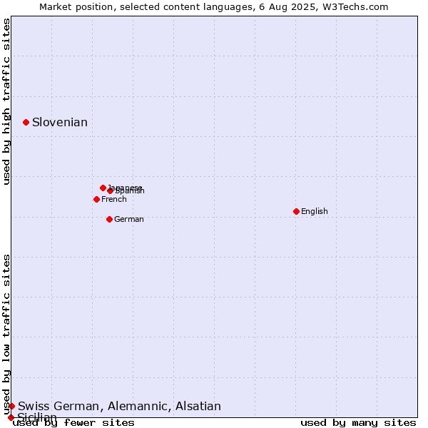 Market position of Slovenian vs. Swiss German, Alemannic, Alsatian vs. Sicilian