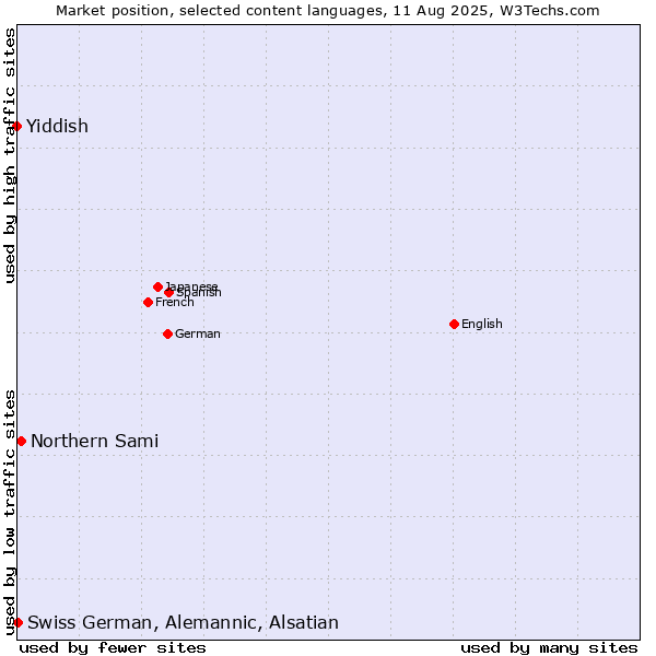 Market position of Northern Sami vs. Swiss German, Alemannic, Alsatian vs. Yiddish