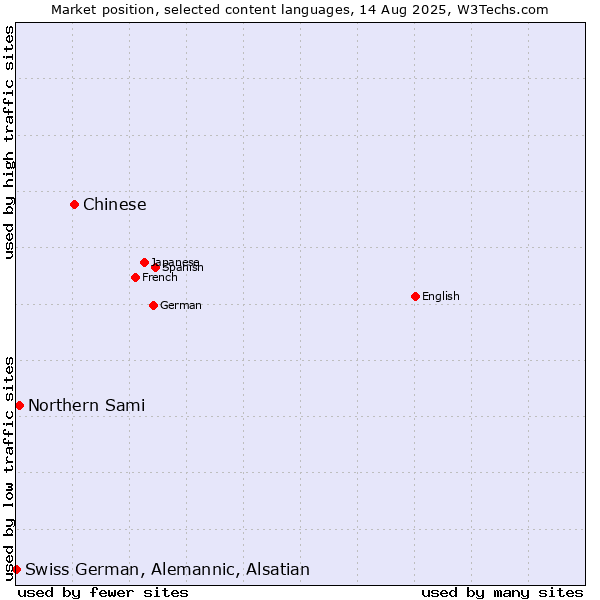 Market position of Chinese vs. Northern Sami vs. Swiss German, Alemannic, Alsatian