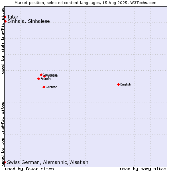 Market position of Sinhala, Sinhalese vs. Tatar vs. Swiss German, Alemannic, Alsatian